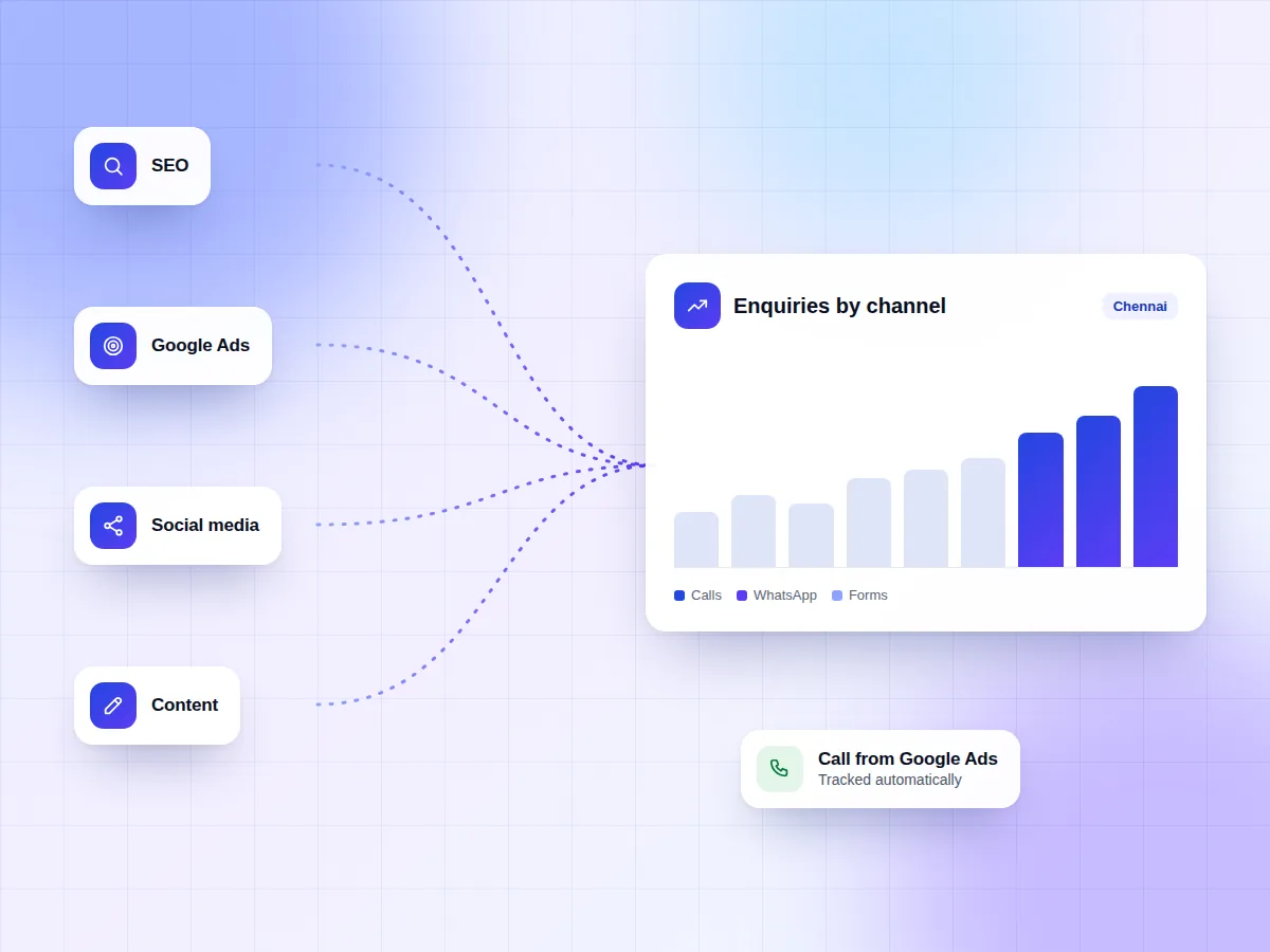 Illustration of a marketing dashboard connecting search, ads and social media channels to enquiries